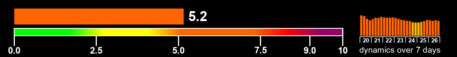 Solar activity index