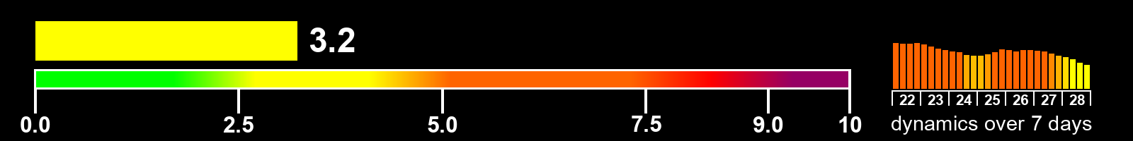 Solar activity index