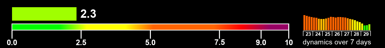 Solar activity index