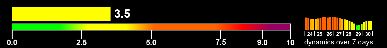 Solar activity index
