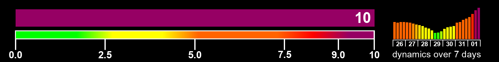 Solar activity index
