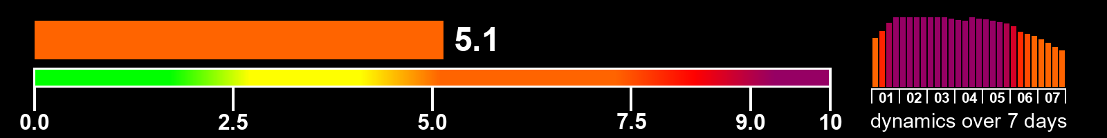 Solar activity index