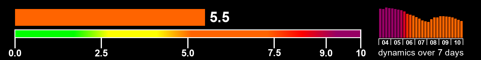Solar activity index
