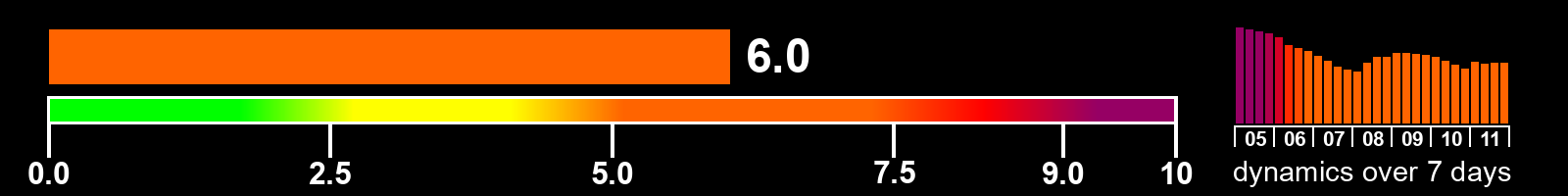 Solar activity index