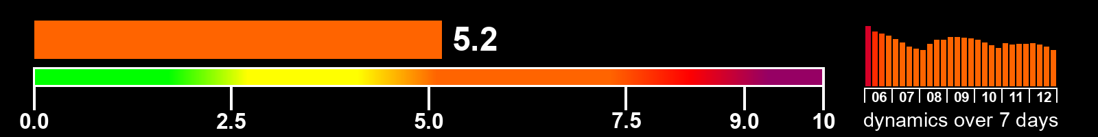 Solar activity index