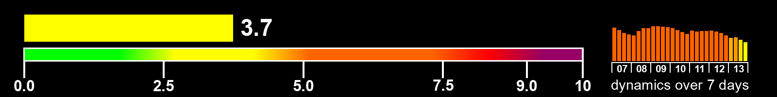 Solar activity index
