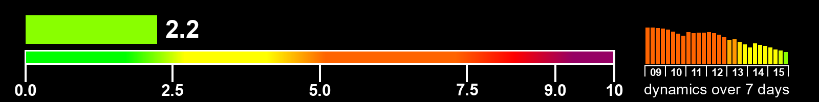 Solar activity index
