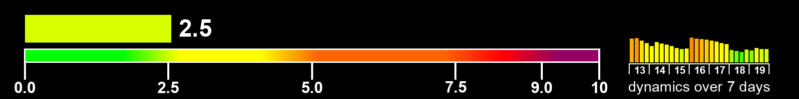 Solar activity index