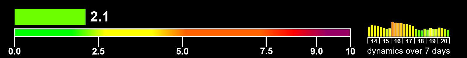 Solar activity index