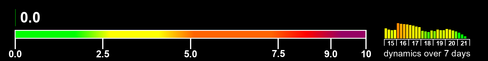 Solar activity index