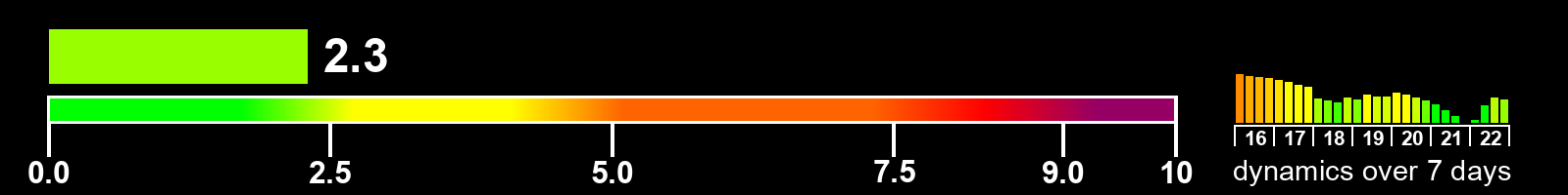 Solar activity index