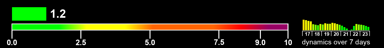 Solar activity index