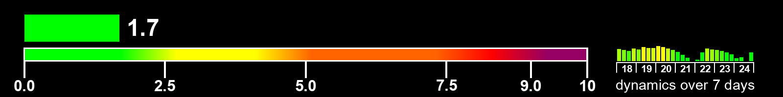 Solar activity index