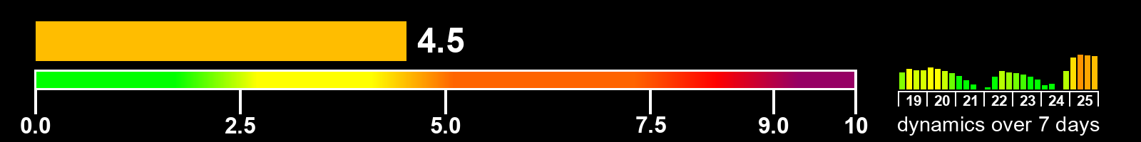 Solar activity index