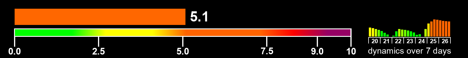 Solar activity index