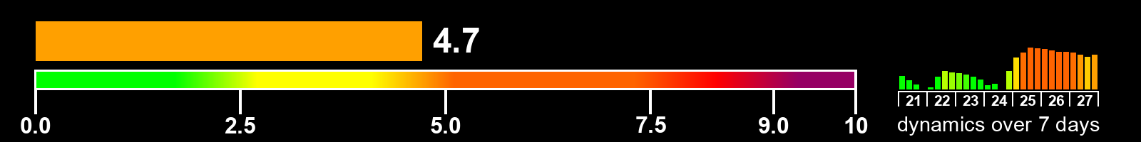 Solar activity index