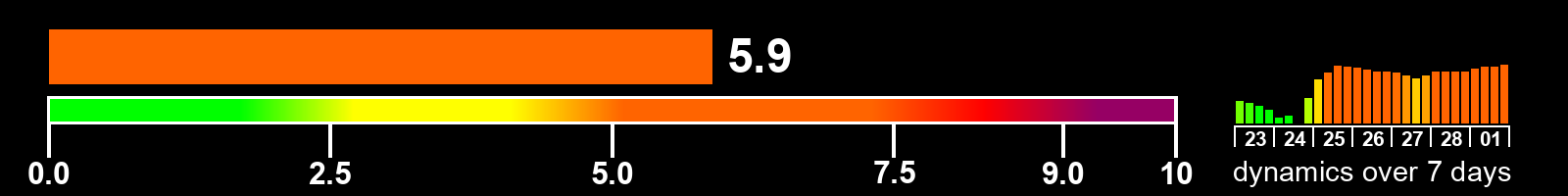 Solar activity index