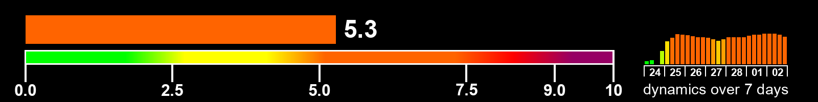 Solar activity index