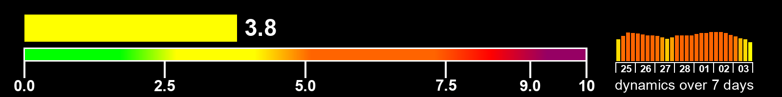 Solar activity index