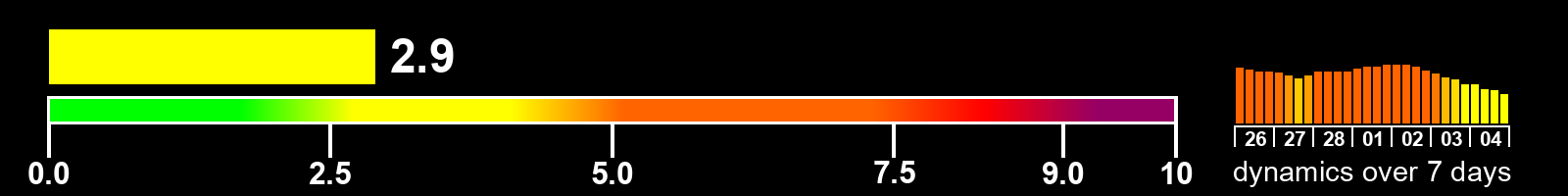 Solar activity index