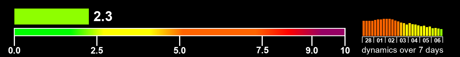 Solar activity index