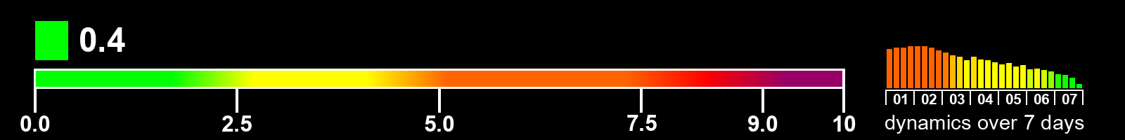 Solar activity index