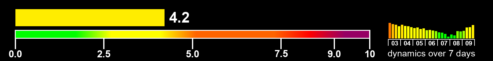Solar activity index