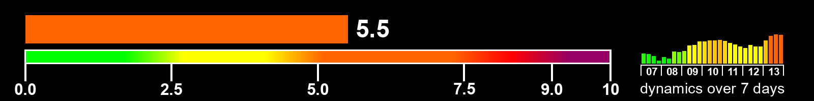 Solar activity index