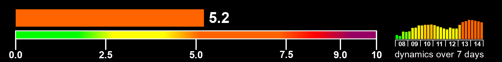 Solar activity index