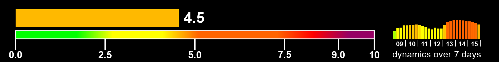 Solar activity index