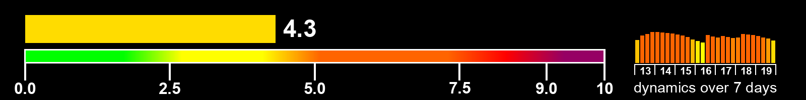 Solar activity index