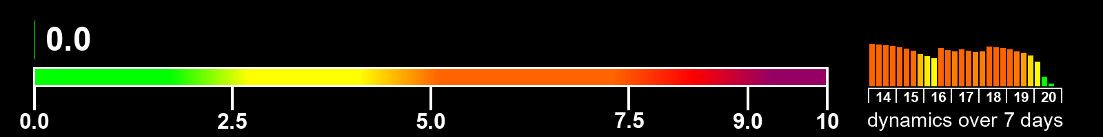 Solar activity index