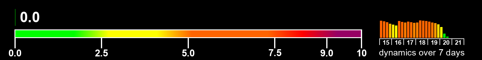Solar activity index