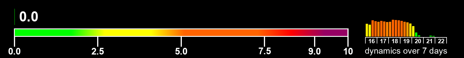 Solar activity index