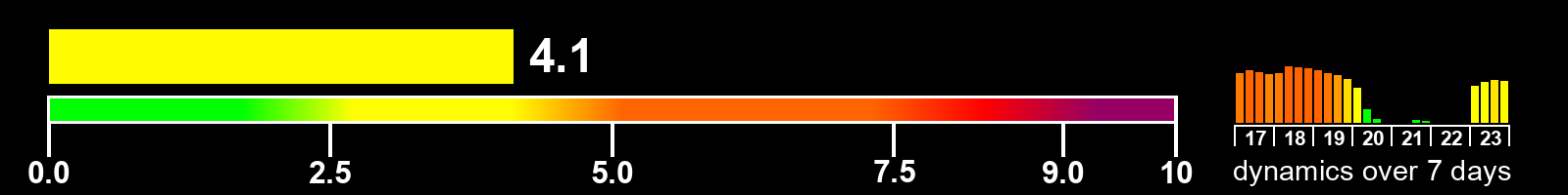 Solar activity index
