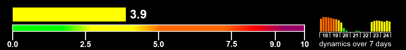 Solar activity index