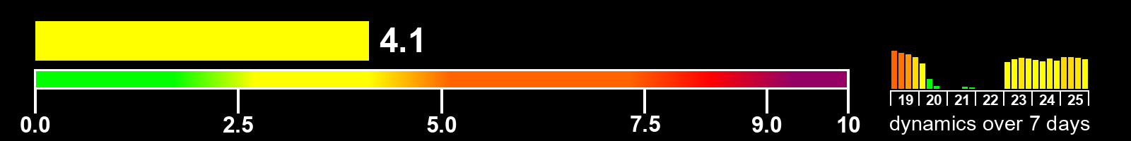 Solar activity index