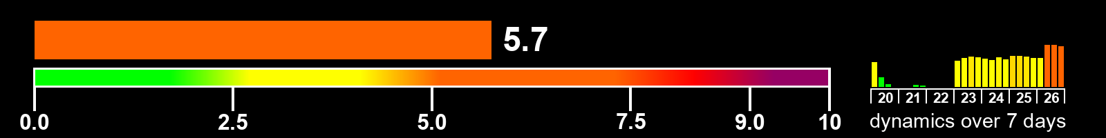 Solar activity index
