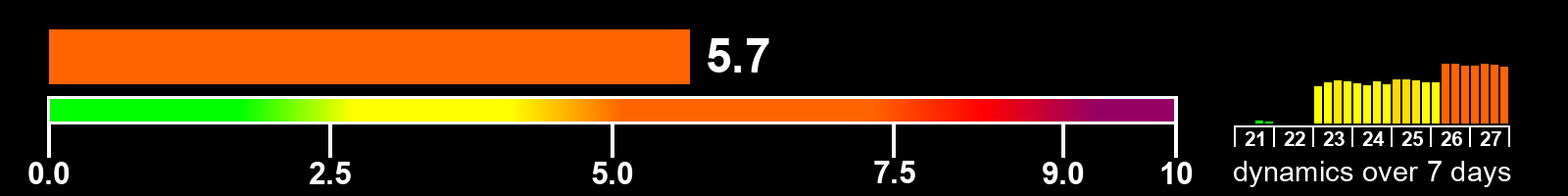Solar activity index