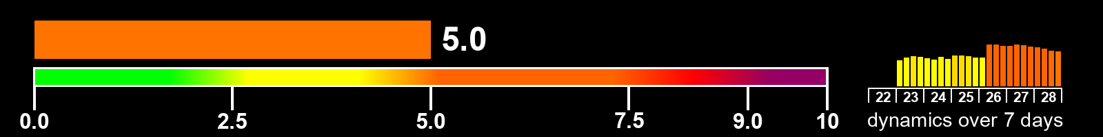 Solar activity index