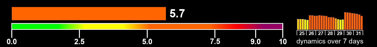 Solar activity index
