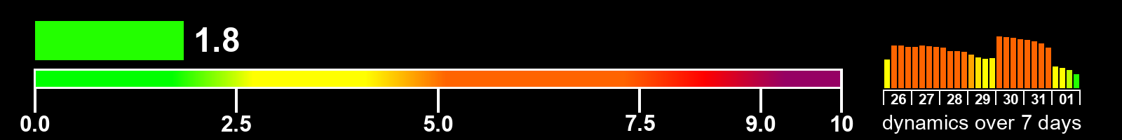 Solar activity index