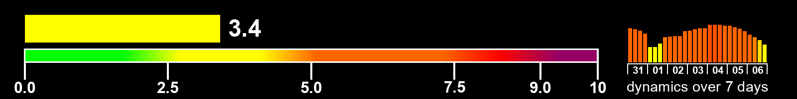 Solar activity index