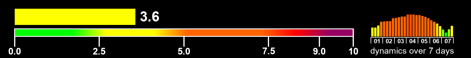 Solar activity index