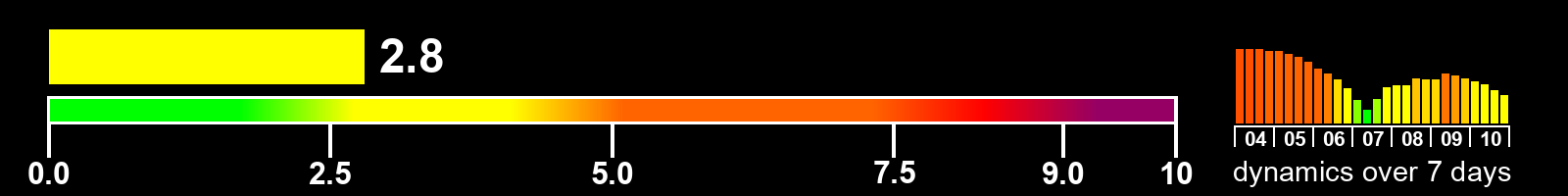 Solar activity index