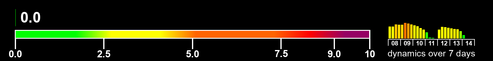 Solar activity index