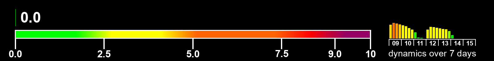 Solar activity index