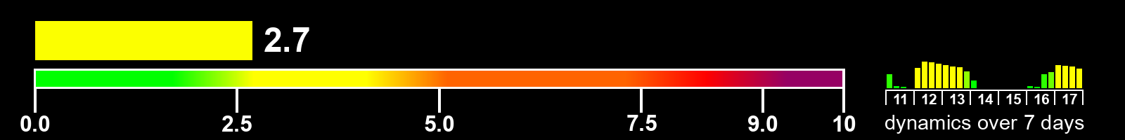Solar activity index