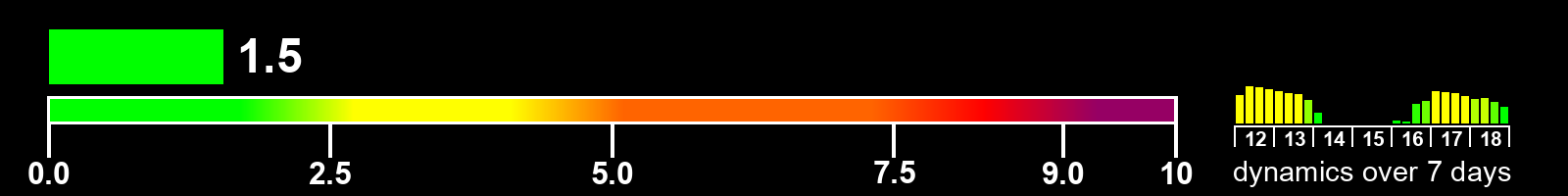 Solar activity index