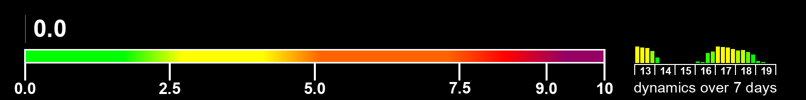 Solar activity index